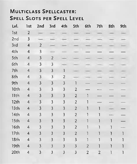 [5e] Multiclassing spell slots? : r/DnD