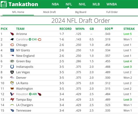 2024 Draft Watch Week 9: Colts have the 7th overall pick - Stampede Blue