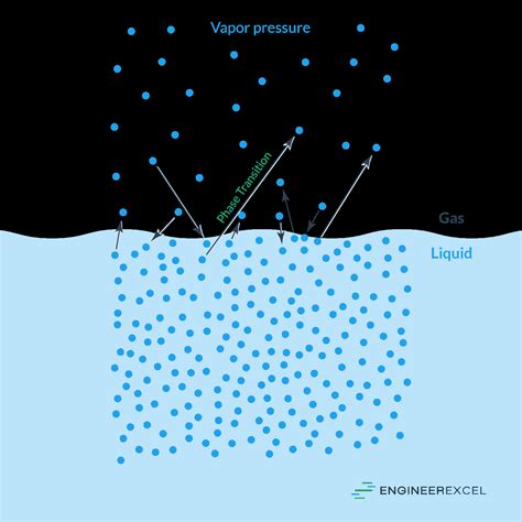 Vapor Pressure of Water Explained - EngineerExcel