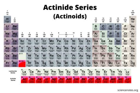 Actinides on the Periodic Table (Actinide Series or Actinoids)