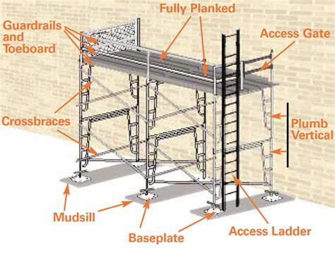 eLCOSH : OSHA Quick Cards: Supported Scaffold Safety Tips