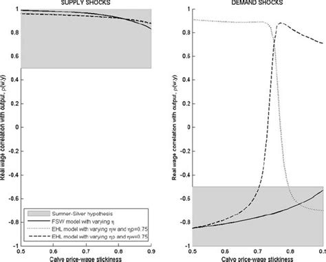 Real-Wage Cyclicality and Nominal Rigidities: A Robustness Test of the ...