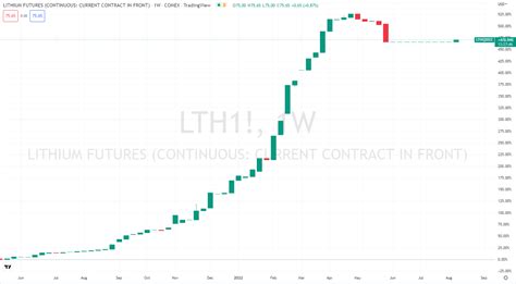 Best Lithium Stocks