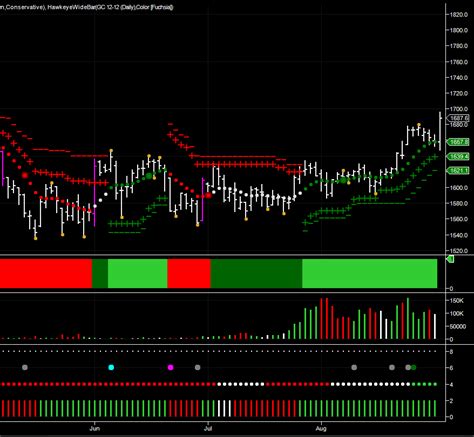 Gold futures market analysis