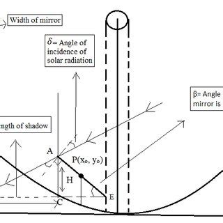 Design of Parabolic Trough Collector using Plane Mirror | Download Scientific Diagram