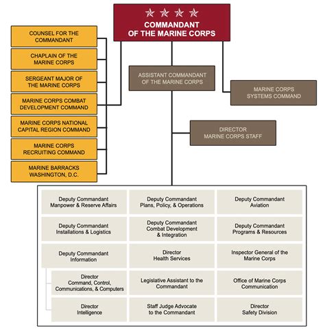 Marine Corps Organizational Structure Chart