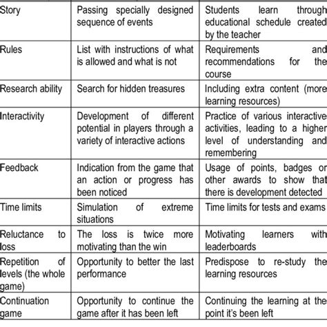 Examples for usage of game-elements and game-techniques in non-game ...