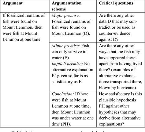 [PDF] Informal Logic Teaching as Abductive Reasoning: The Role of Argumentation | Semantic Scholar