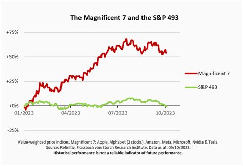 Are size and return related? - Flossbach von Storch