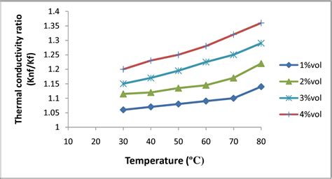 Figure 4.1 from CHAPTER-4 THERMAL CONDUCTIVITY OF NANOFLUIDS | Semantic ...