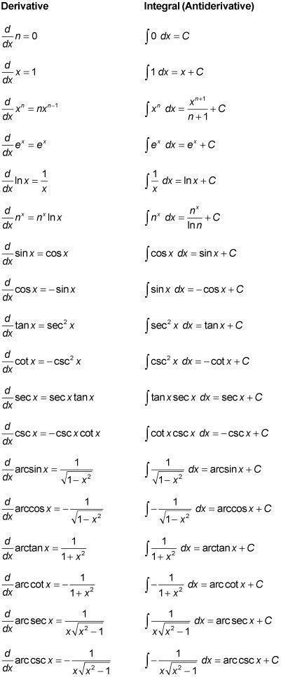 The most important derivatives and antiderivatives to know – Artofit