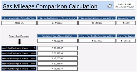 11. Best Gas Mileage Comparison Template | For Vehicle - Get 2 knowledge 24