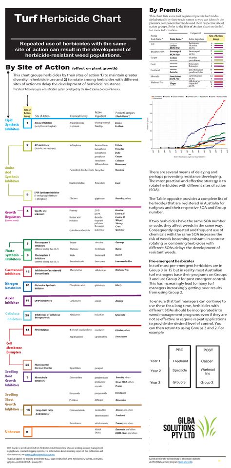 Herbicide Rainfast Chart