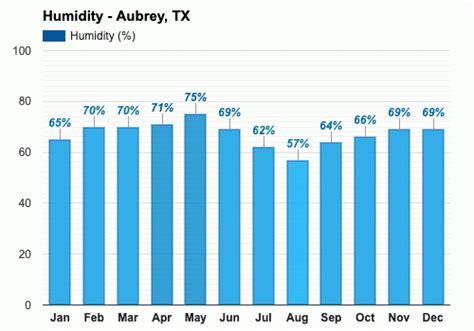 Yearly & Monthly weather - Aubrey, TX