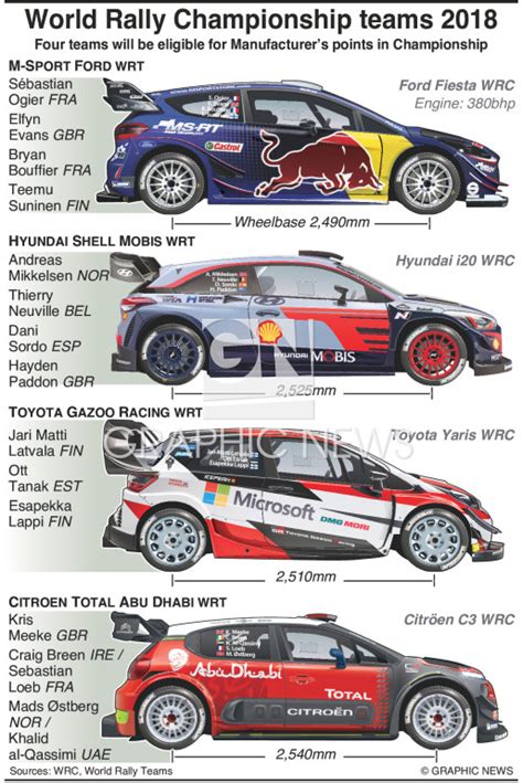 RALLY: WRC teams and drivers 2018 (1) infographic