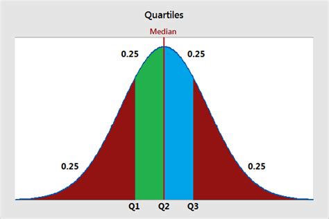 Quartile: Definition, Finding, and Using - Statistics By Jim