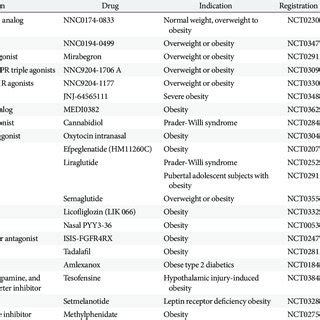 Emerging anti-obesity drug in clinical trials | Download Scientific Diagram