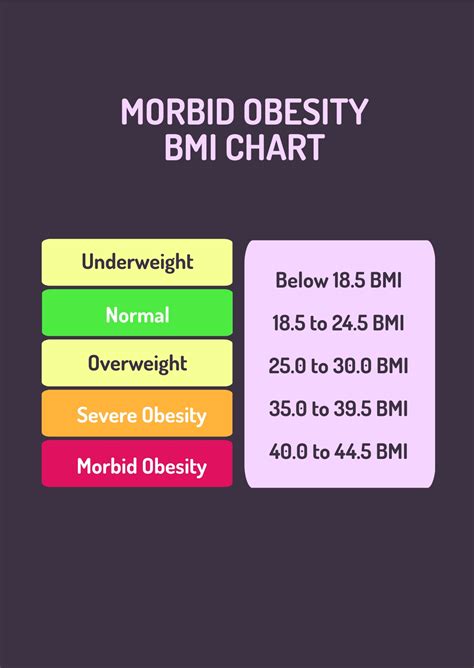 Morbid Obesity Chart