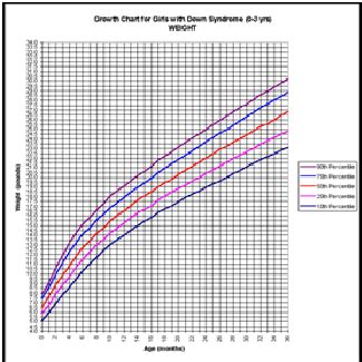 Nutrition researchers to develop new growth charts for children with Down syndrome - Michiana ...