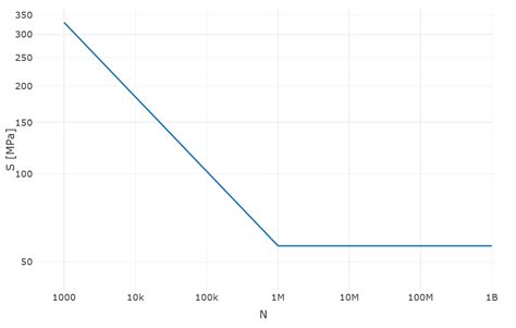 Estimating the S-N Curve for Steel Alloys - The Official ...