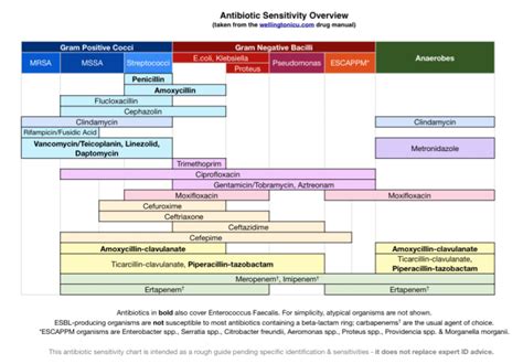 Great Simplified Chart on Antibiotic Sensitivity Overview - CRIT CLOUD - ICU JOURNAL SCANNER