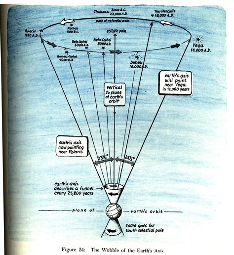 Precession, Proper Motion, and Angular Separation