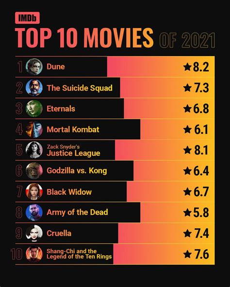 IMDb Announces Top 10 Movies and TV Shows of 2021