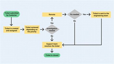 How to Create a Workflow Diagram - with examples! | Gmelius