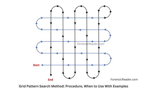 Grid Search Method: Procedure, When to Use? [with Examples]