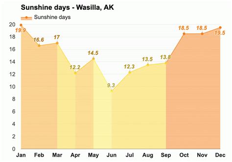 Yearly & Monthly weather - Wasilla, AK