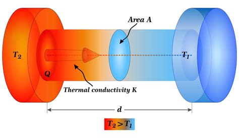 Thermal Diffusivity Explained - EngineerExcel