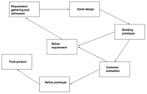 NIVT: Structured Evolutionary Prototyping Model...