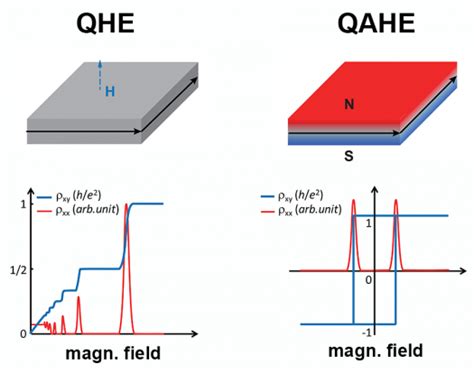 What Do You Know About The Quantum Hall Effect? | Attempts: 223 - Quiz ...