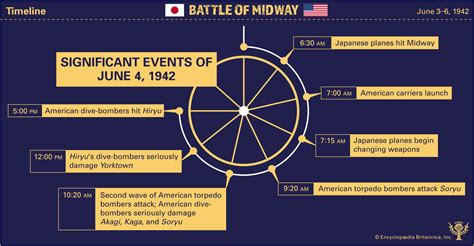 Timeline of the Battle of Midway - Student Center | Britannica.com