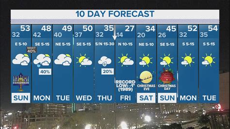 DFW Weather: Below freezing temperatures expected in 10-day forecast ...