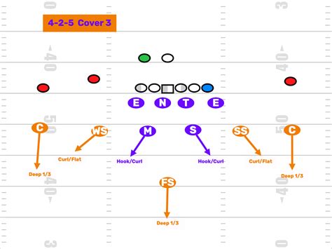 Difference in 4-2-5 Defense & 4-3? - FirstDown PlayBook