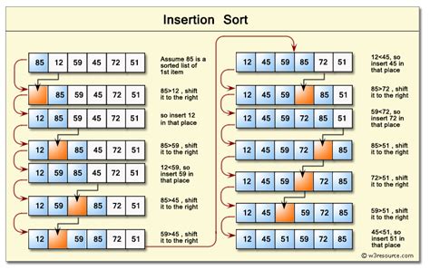 C Program: Insertion sort algorithm - w3resource