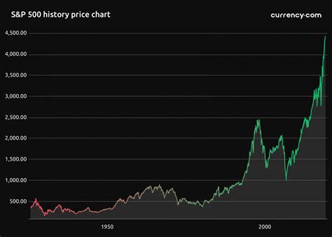 S&P 500 historical data – what the S&P 500 index does and what it’s ...