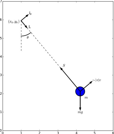 Free Body Diagram Of Pendulum - Hanenhuusholli