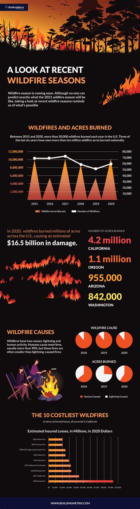 Infographic: A Look at Recent Wildfire Seasons | BuildingMetrix Blog