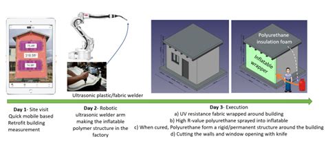 Transformative Building Envelope Retrofit Using Insulation-Inflatable Walls Assisted by ...