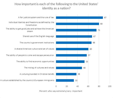 Diversity and Immigration in America - AP-NORC