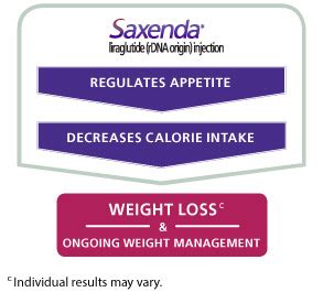 How Saxenda® Works (liraglutide [rDNA origin] injection) - Novo Nordisk