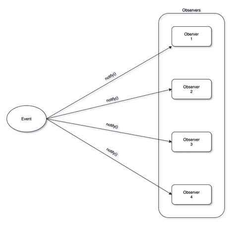 Patterns: Observable pattern - DEV Community