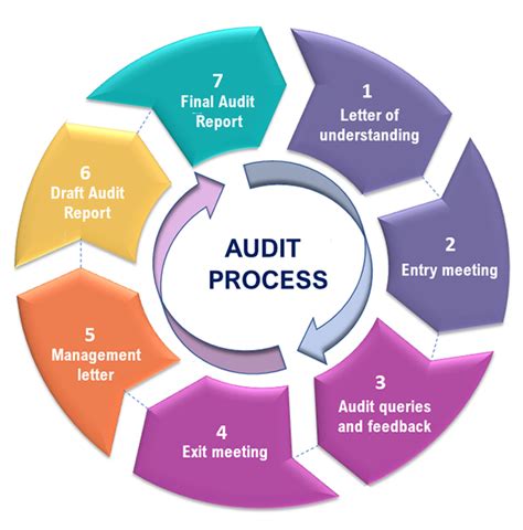 Audit Process – Office of the Auditor-General