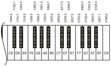 Frequency To Note Chart