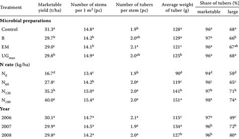 Marketable yield, yield components and structure of total tuber yield | Download Table