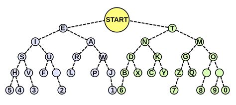 Printable Morse Code Tree