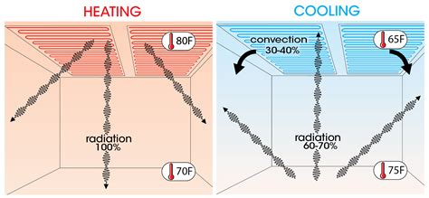 How radiant ceiling heating and cooling work