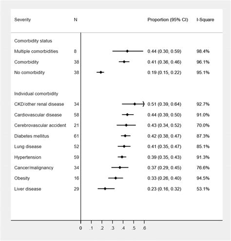 Proportion of COVID-19 severity among patients with underlying medical... | Download Scientific ...